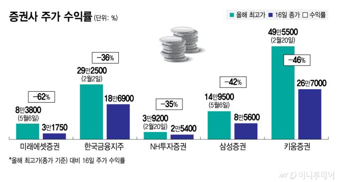 증권사 주가 수익률/그래픽=김지영