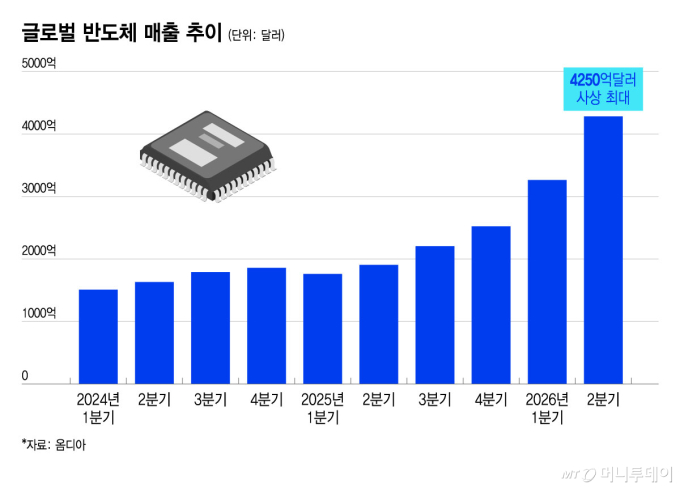 글로벌 반도체 매출 추이/그래픽=윤선정
