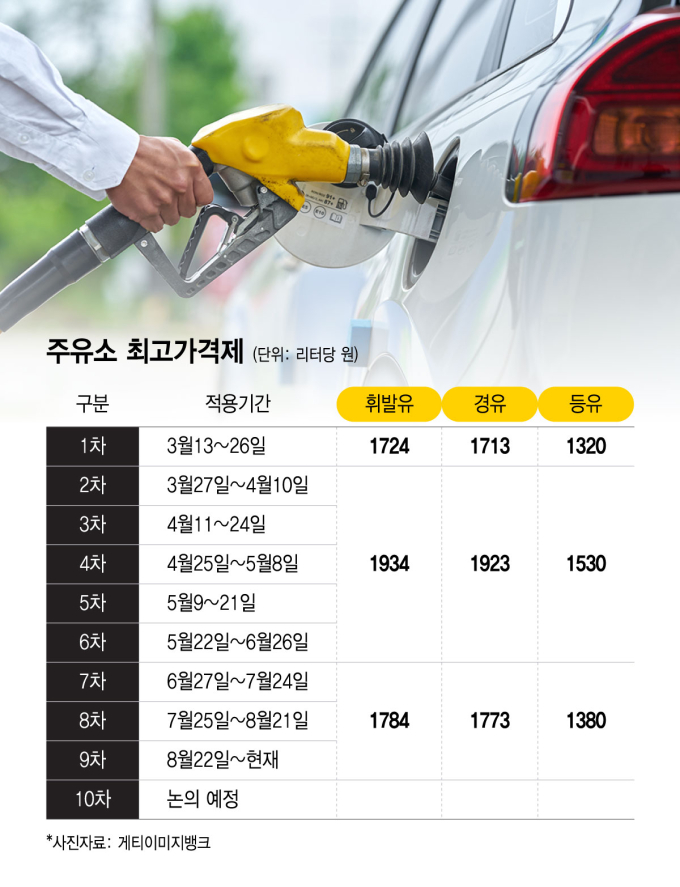 석유제품 최고가격제./그래픽=윤선정