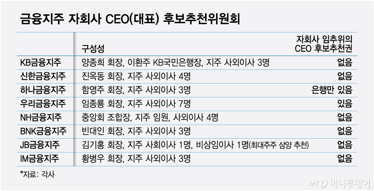 금융지주 자회사 CEO(대표) 후보추천위원회/그래픽=최헌정