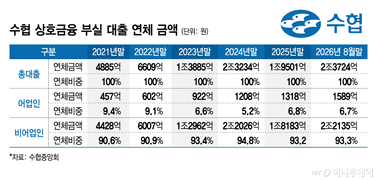 수협 상호금융 부실 대출 연체 금액/그래픽=김지영