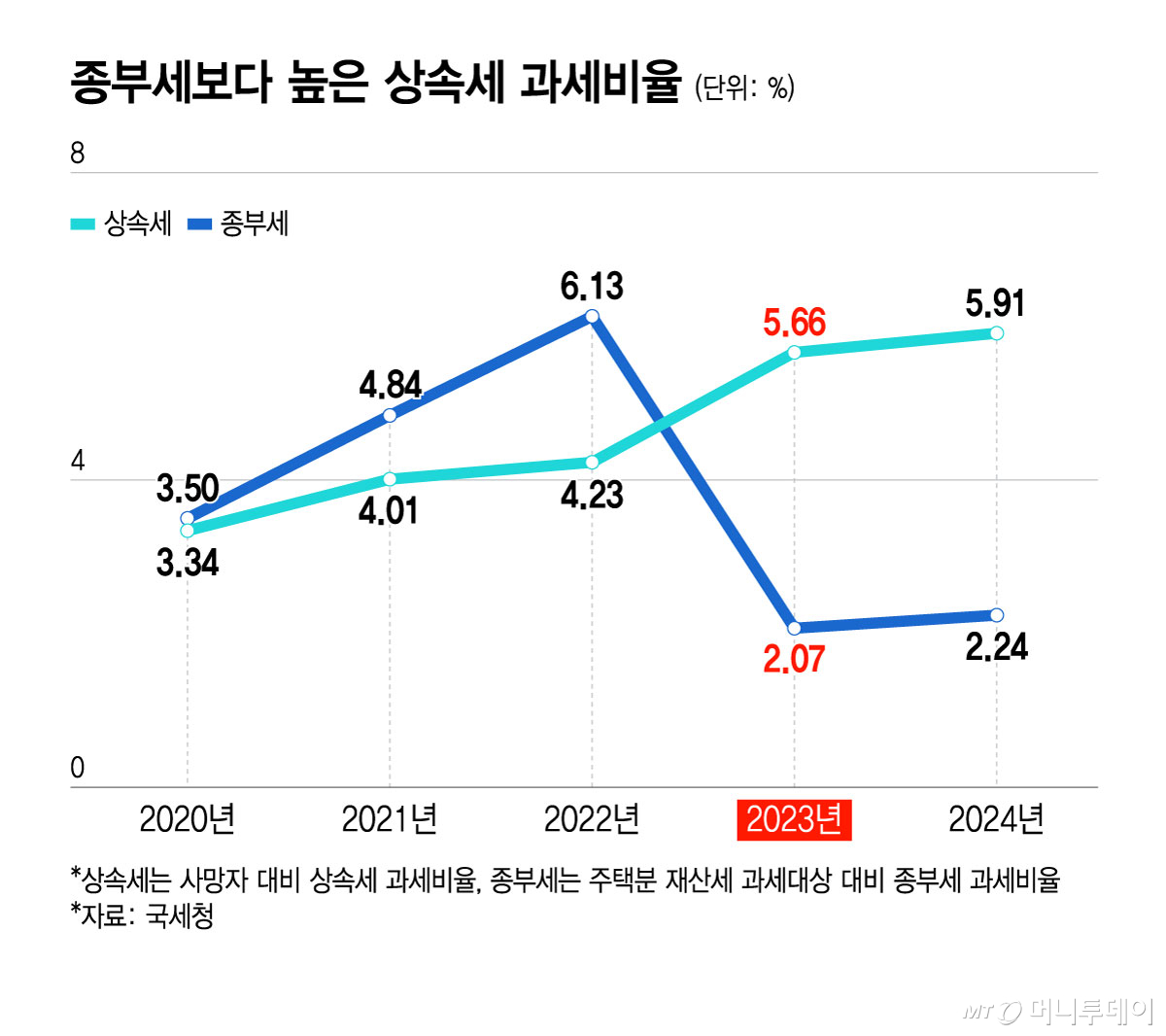 종부세보다 높은 상속세 과세비율/그래픽=윤선정