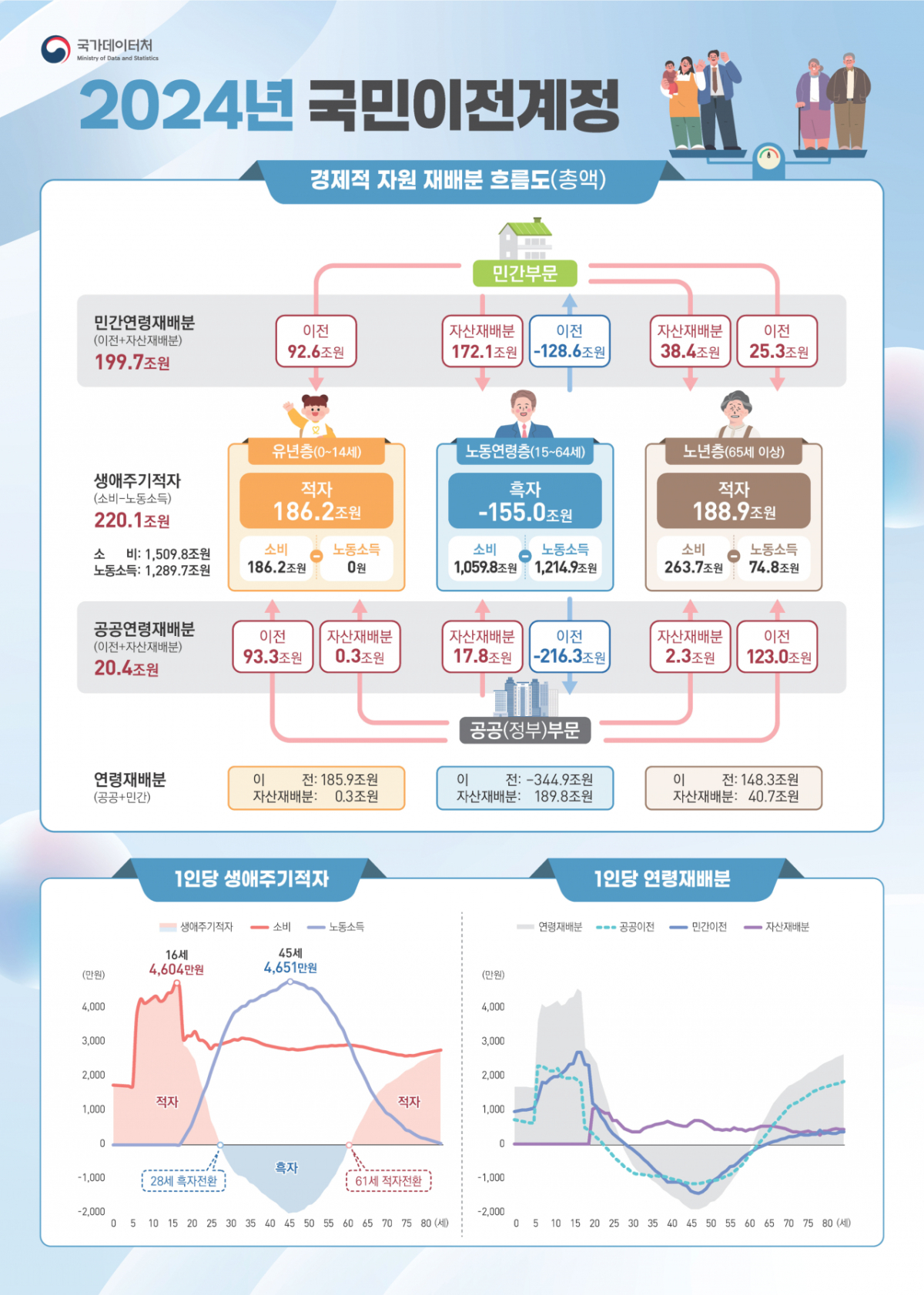 2024년 국민이전계정/사진제공=데이터처