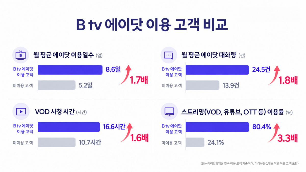 B tv 에이닷 이용·미이용 고객 추이 비교/사진 제공=SK브로드밴드