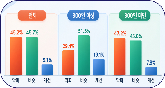 기업 규모별 올해 추석 경기에 대한 평가/사진=경총