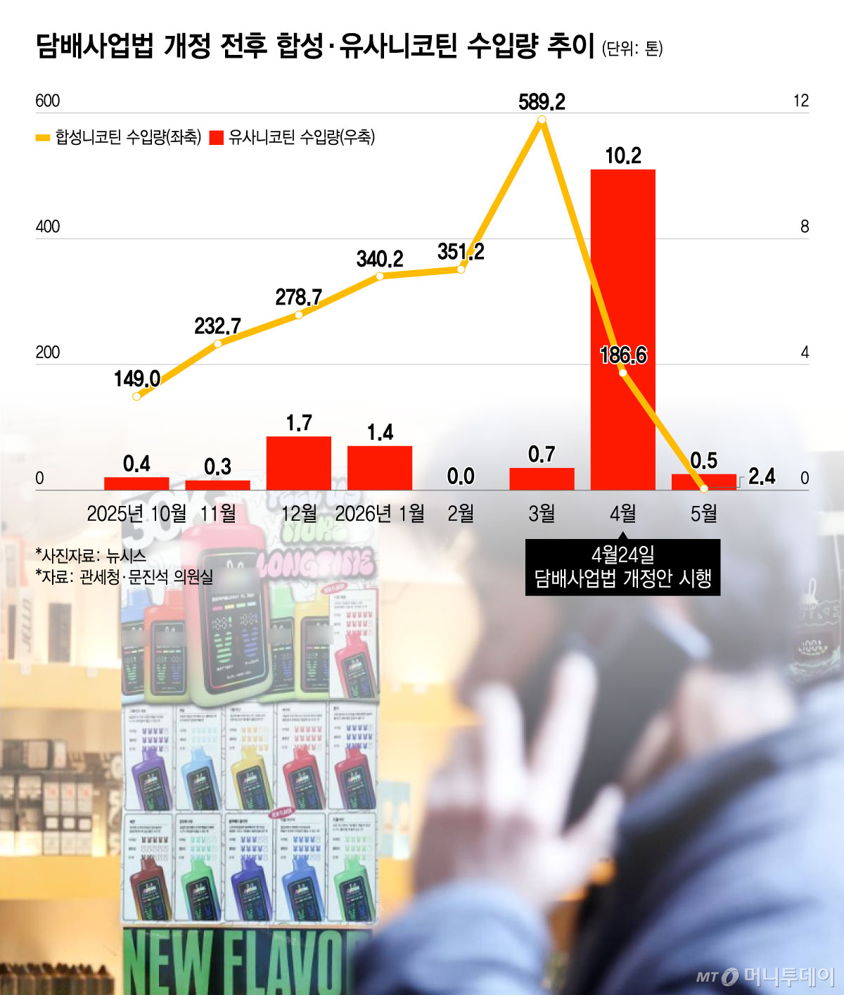 담배사업법 개정 전후 합성·유사니코틴 수입량 추이/그래픽=윤선정