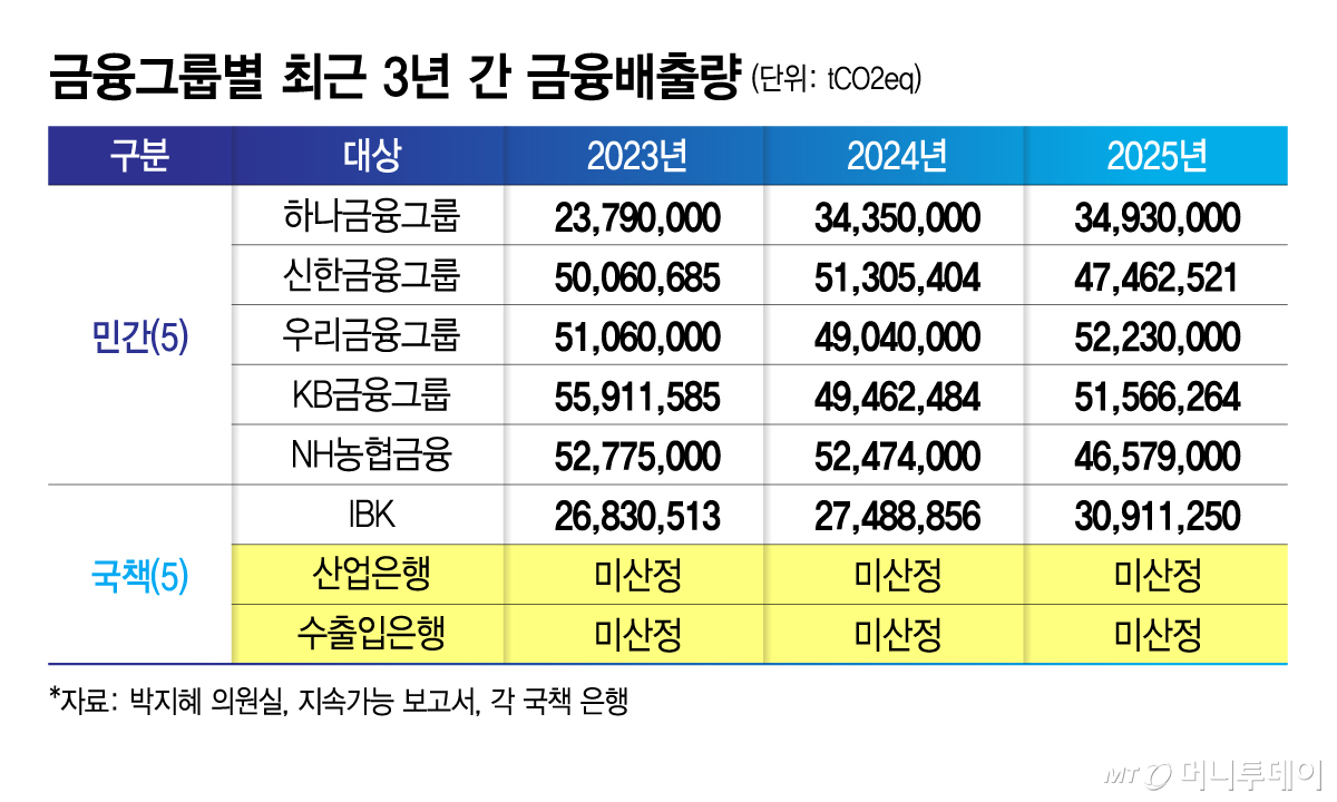 금융그룹별 최근 3년 간 금융배출량/그래픽=김지영