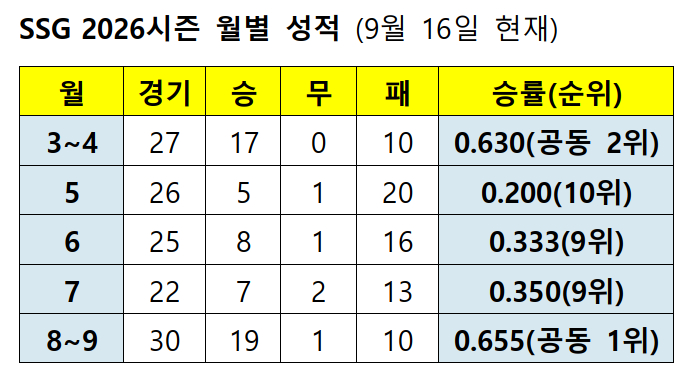 /자료=KBO