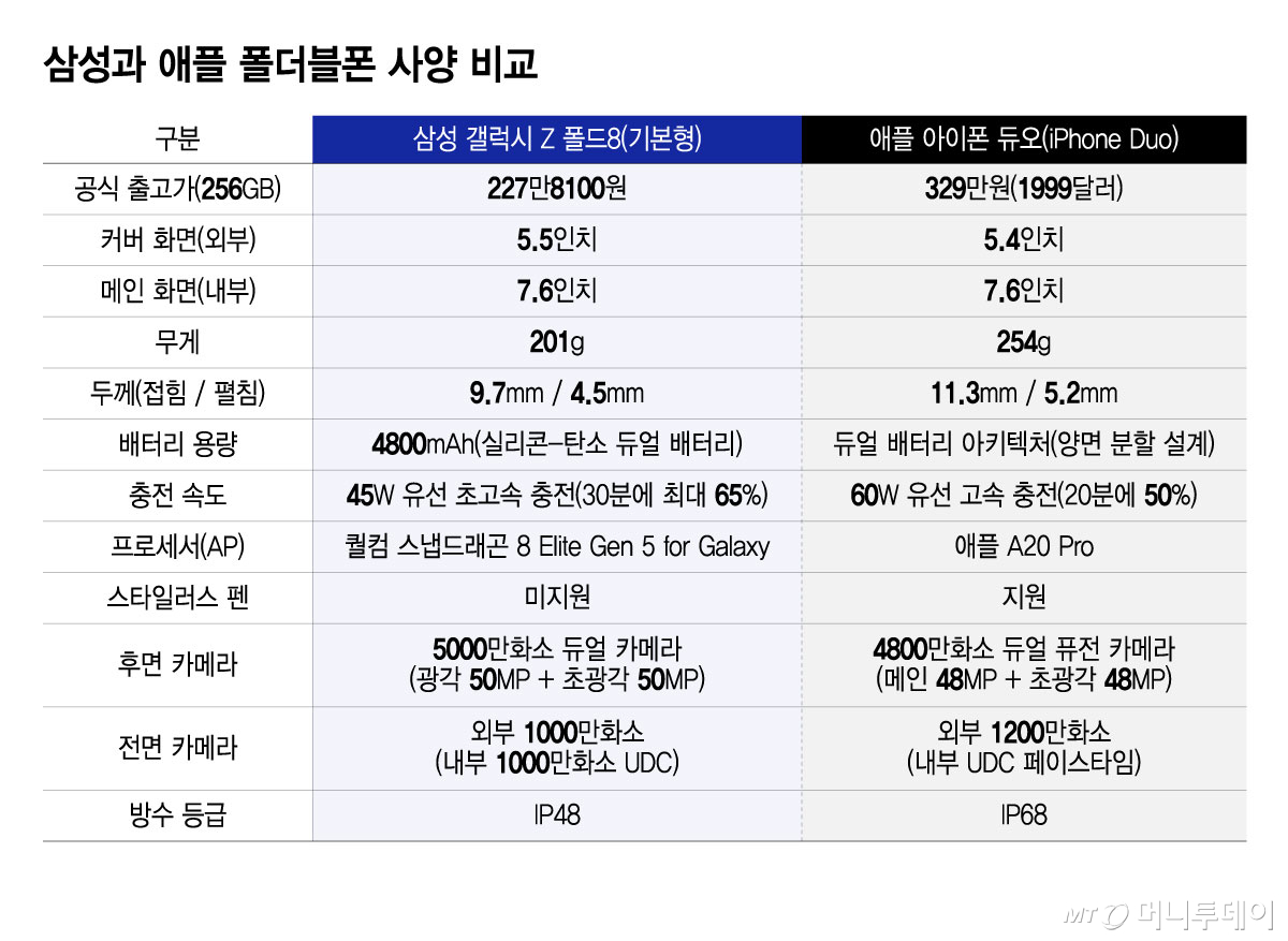 삼성과 애플 폴더블폰 사양 비교/그래픽=윤선정