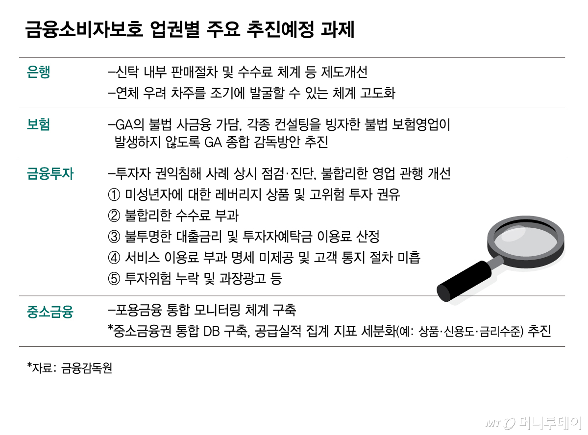 금융소비자보호 업권별 주요 추진예정 과제/그래픽=김현정