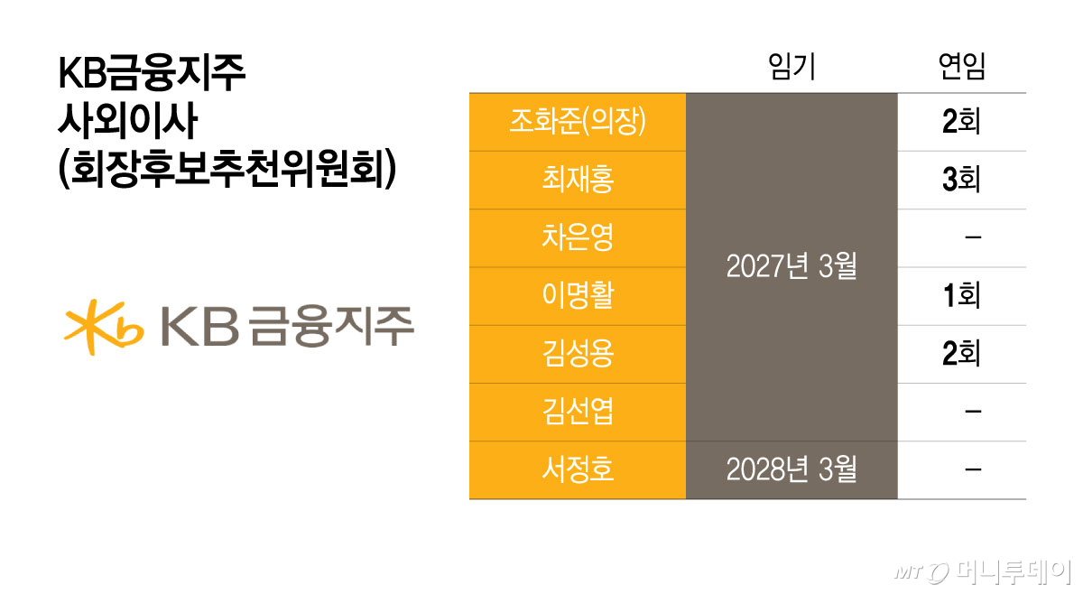 KB금융지주 사외이사(회장후보추천위원회)/그래픽=윤선정