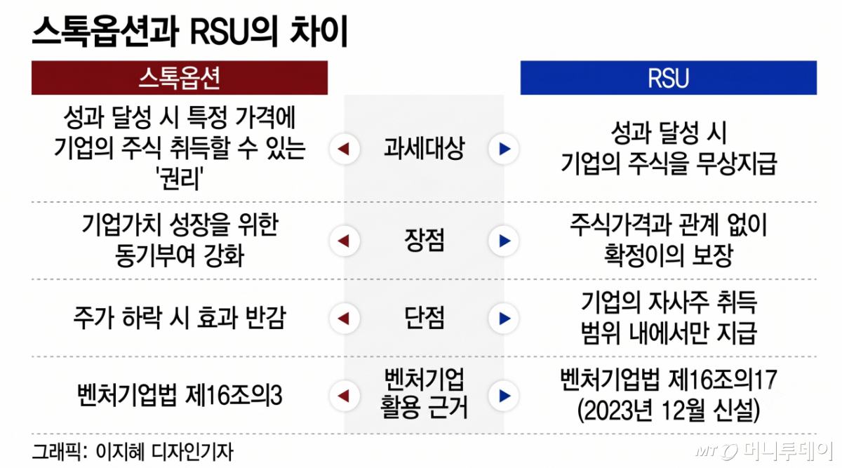 RSU(성과조건부주식 또는 양도제한조건부주식)-스톡옵션 비교/그래픽=이지혜 디자인기자