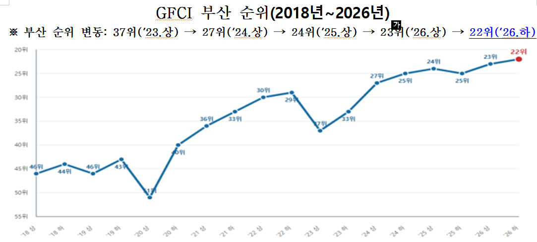 2018년부터 2026년까지 국제금융센터지수 부산 순위./제공=부산시