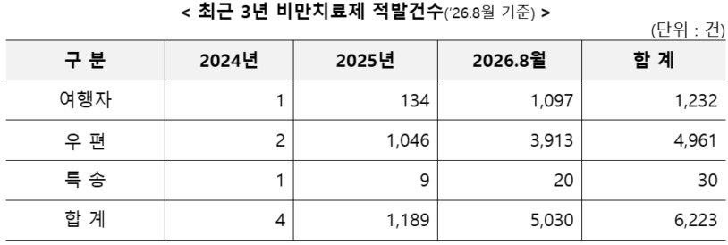 최근 3년간 비만치료제 적발건수. /사진제공=관세청