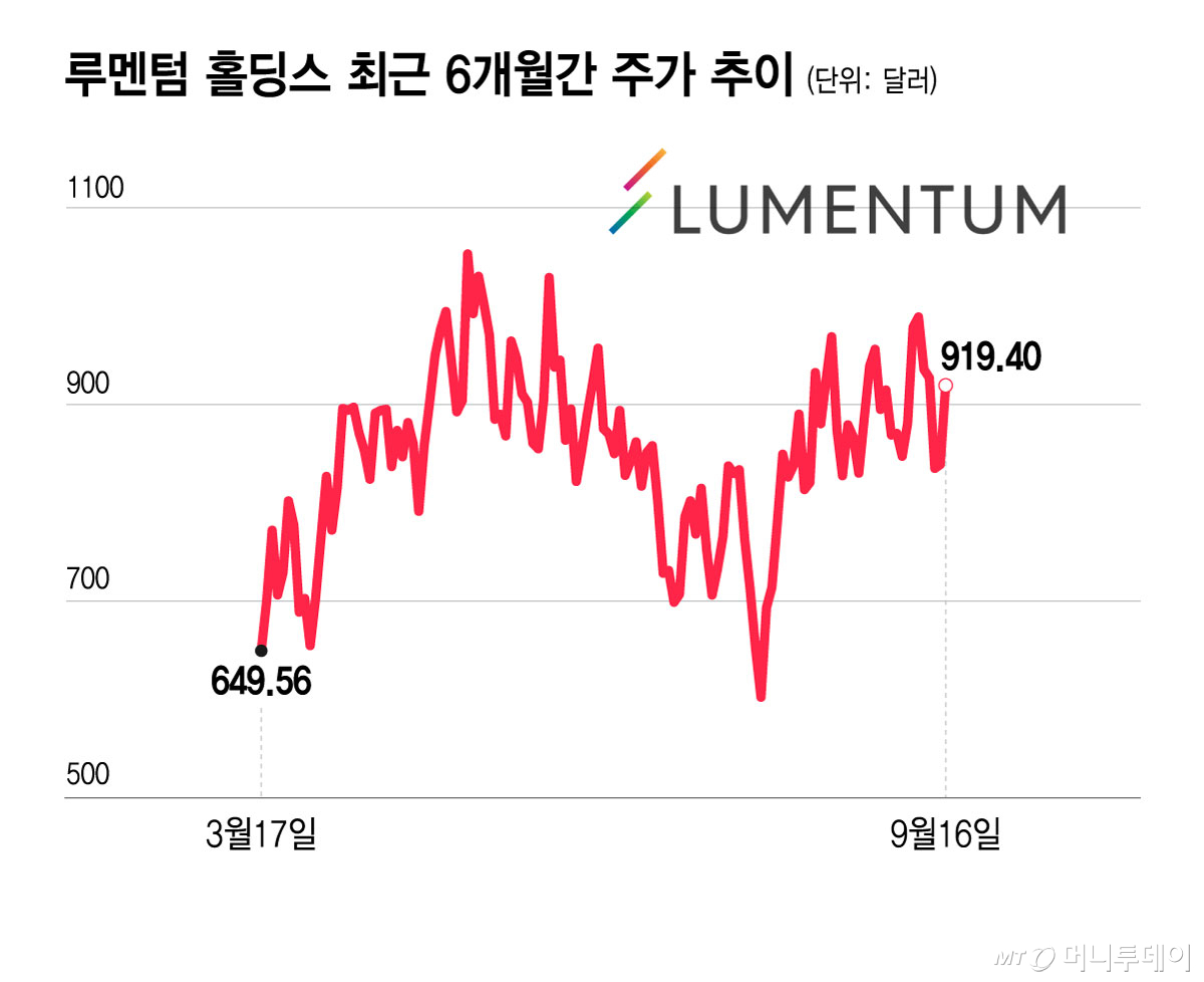 루멘텀 홀딩스 최근 6개월간 주가 추이/그래픽=윤선정