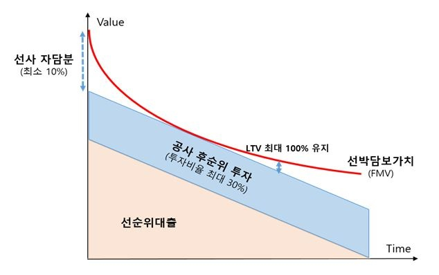 상환구조 및 담보유지비율 개념도./이미지=해진공 제공.