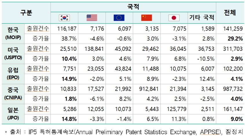 IP5 관청 내 한국 국적 출원인 특허출원 현황./사진제공=지식재산처