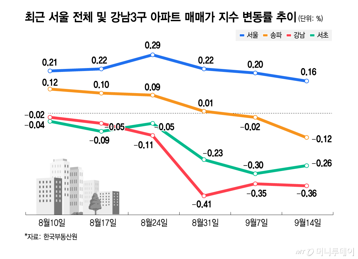 최근 서울 전체 및 강남3구 아파트 매매가 지수 변동률 추이/그래픽=김지영