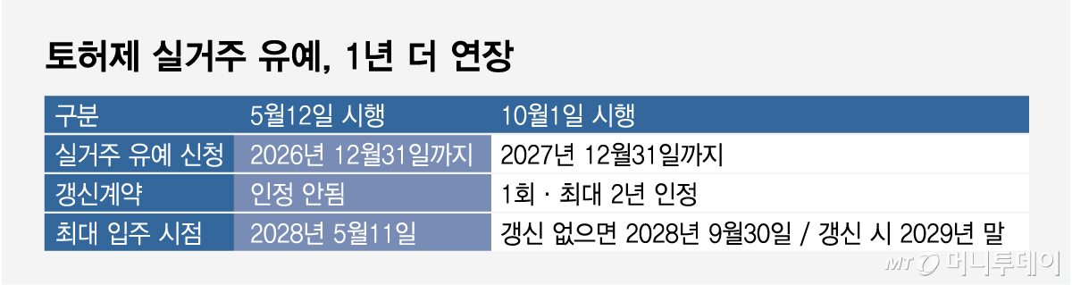 토허제 실거주 유예, 1년 더 연장/그래픽=임종철