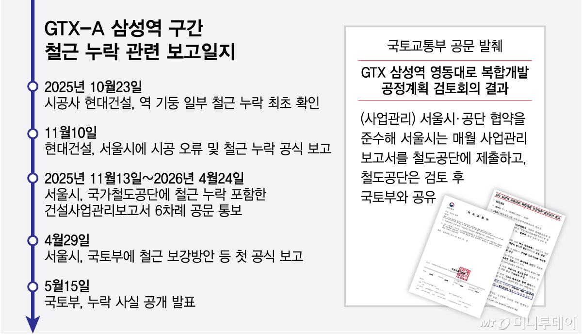 GTX-A 삼성역 구간 철근 누락 관련 보고일지/그래픽=최헌정