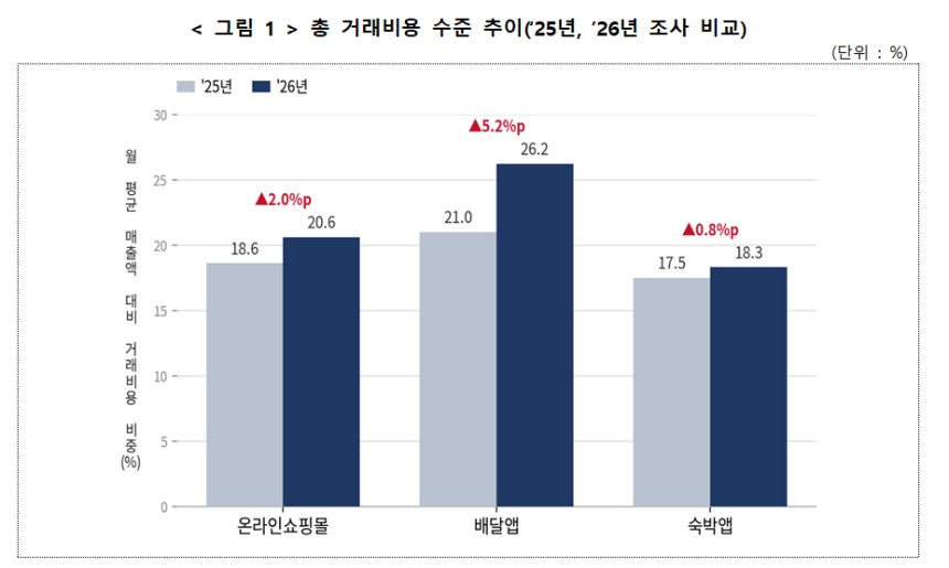 총 거래비용 수준 추이 2025년 2026년 조사 비교 그래프 /자료=중소기업중앙회