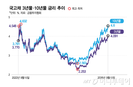 국고채 3년물·10년물 금리 추이/그래픽=김현정