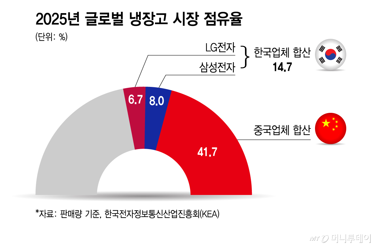 2025년 글로벌 냉장고 시장 점유율/그래픽=김지영