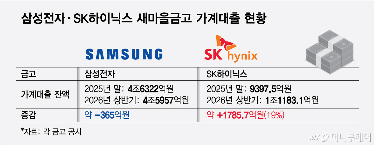 삼성전자·SK하이닉스 새마을금고 가계대출 현황/그래픽=최헌정