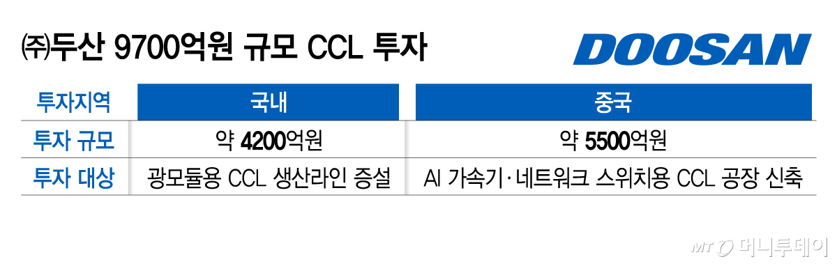 ㈜두산 9700억원 규모 CCL 투자/그래픽=김지영