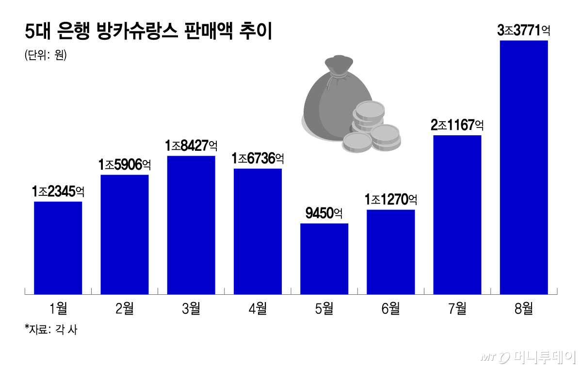 5대 은행 방카슈랑스 판매액 추이/그래픽=윤선정