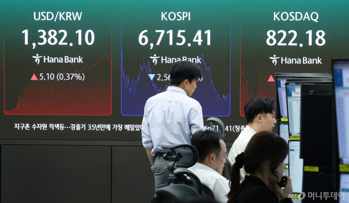 (서울=뉴스1) 오대일 기자 = 17일 오후 서울 중구 하나은행 본점 딜링룸 전광판에 코스피 등 종가가 표시되고 있다. 이날 코스피는 전 거래일 대비 0.04% 내린 6,715.41, 코스닥은 0.76% 오른 822.18, 서울외환시장 달러·원 환율은 전일 오후 3시 30분 주간 종가 대비 13.60원 오른 1,382.2원을 각각 기록했다. 2026.9.17/뉴스1 Copyright © 뉴스1. All rights reserved. 무단 전재 및 재배포, AI학습 이용 금지. /사진=(서울=뉴스1) 오대일 기자
