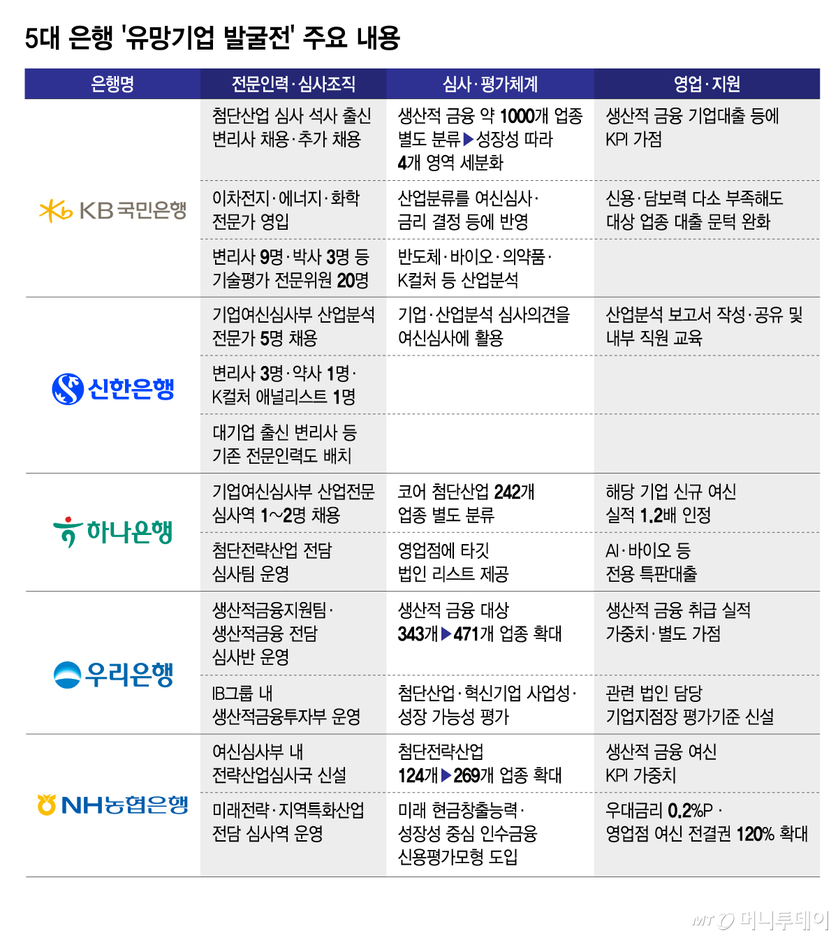 5대 은행 '유망기업 발굴전' 주요 내용/그래픽=김지영