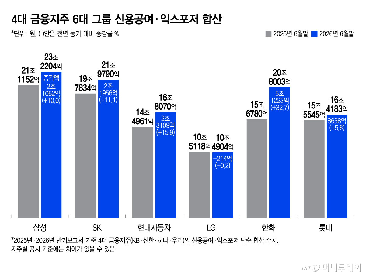 4대 금융지주 6대 그룹 신용공여·익스포저 합산/그래픽=윤선정 기자