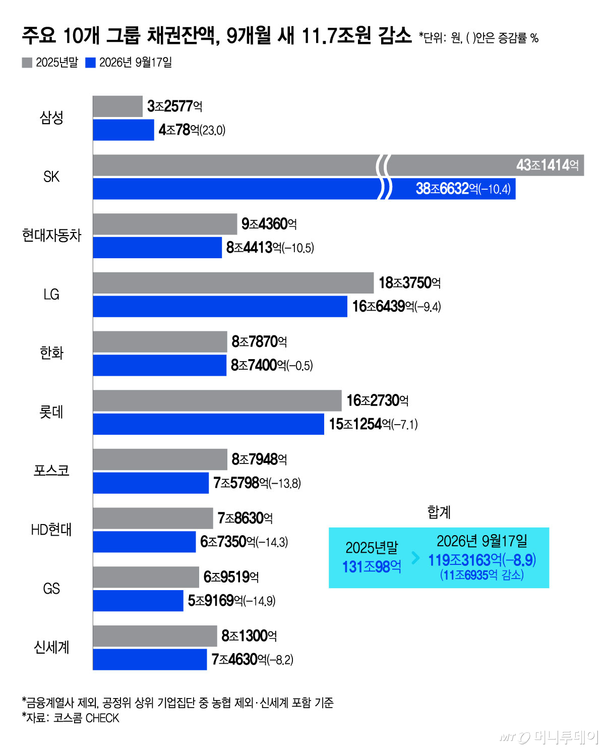 주요 10개 그룹 채권잔액, 9개월 새 11.7조 감소. /그래픽=윤선정 기자