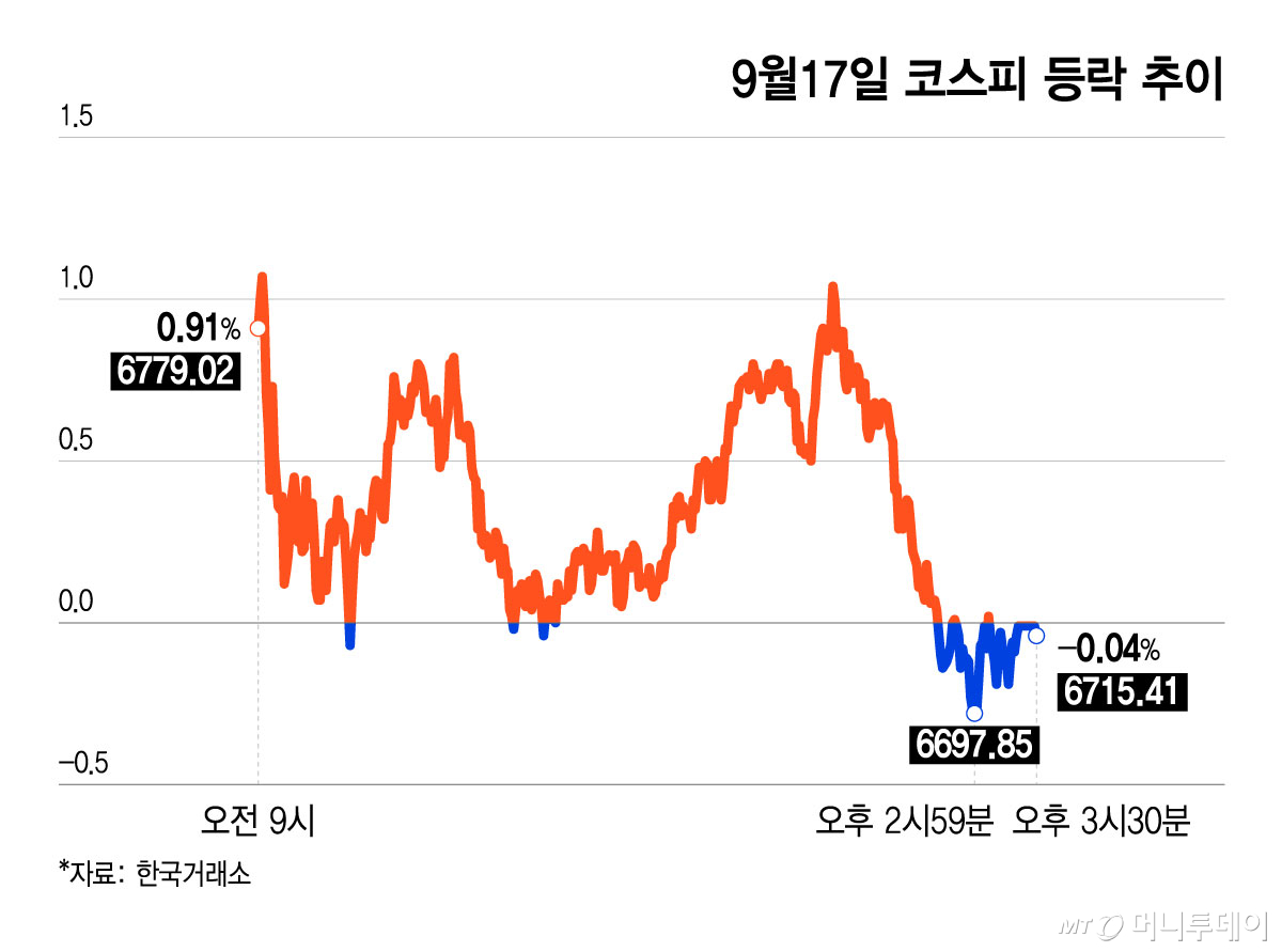 9월17일 코스피 등락 추이/그래픽=윤선정