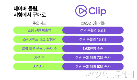 네이버 클립, 시청에서 구매로/그래픽=이지혜