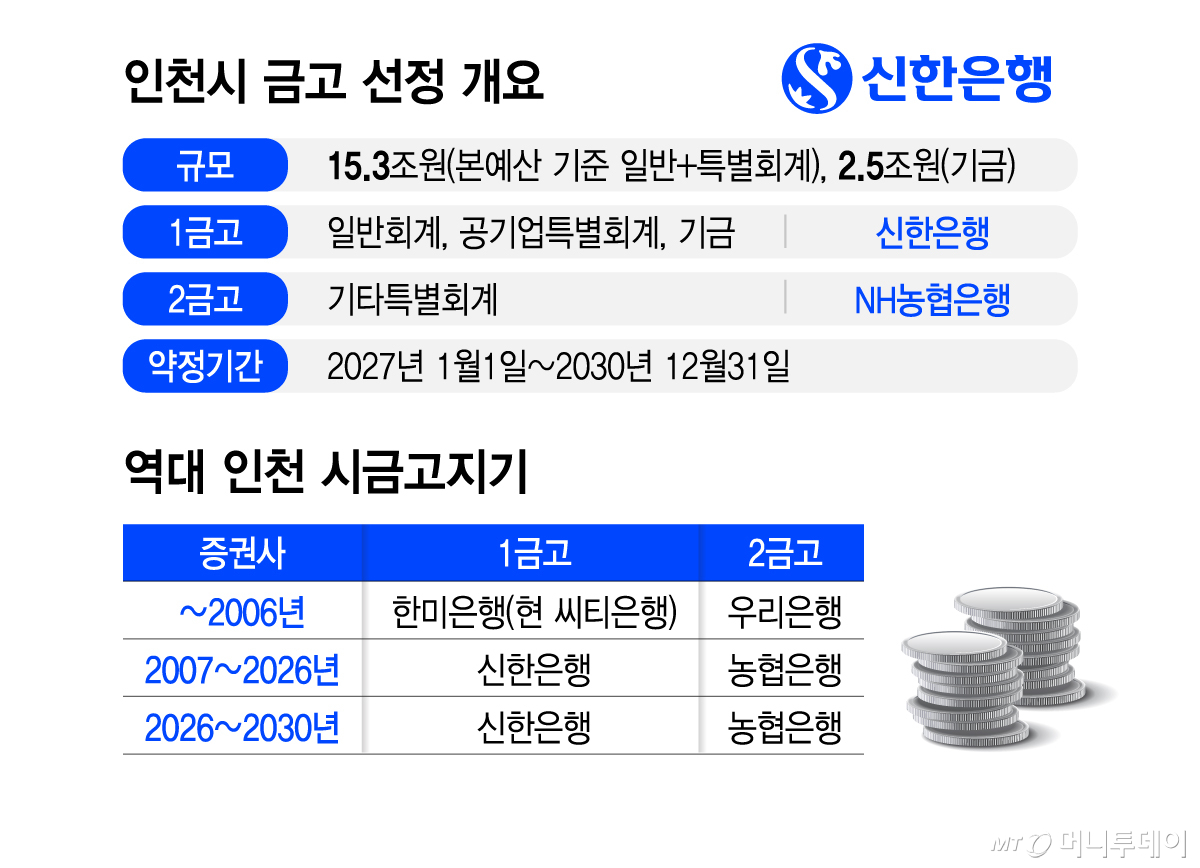 인천시 금고 선정 개요(신한 버전)/그래픽=김지영