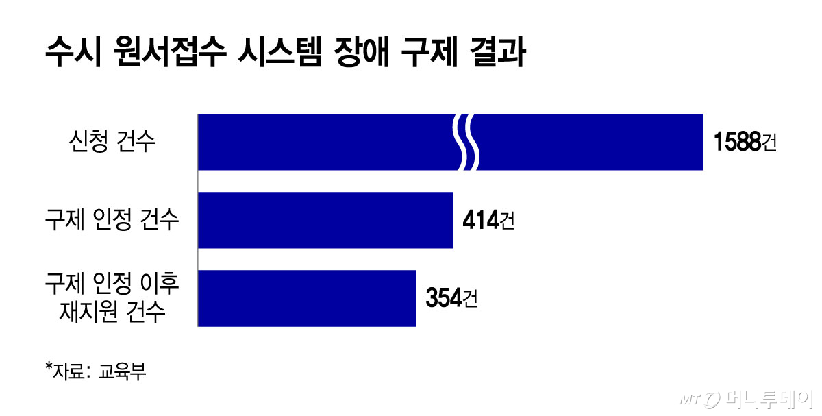 수시 원서접수 시스템 장애 구제 결과/그래픽=윤선정