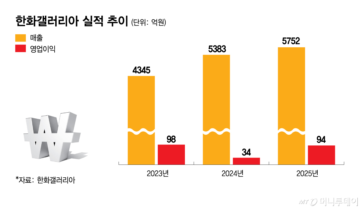 한화갤러리아 실적 추이/그래픽=김현정
