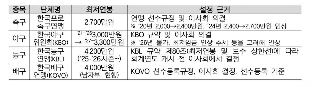 K리그 선수 출신 임민혁이 17일 더불어민주당 조계원 의원실을 방문해 프로스포츠 최저연봉 권고기준 마련 위한 스포츠산업법 일부개정법률안을 제안했다. 위 내용은 현재 국내 프로4대 스포츠 최저연봉 및 설정 근거 현황. /사진=임민혁 제공