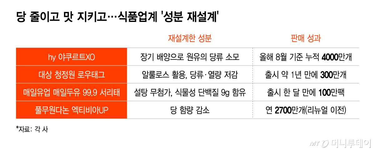당 줄이고 맛 지키고…식품업계 ‘성분 재설계’/그래픽=이지혜