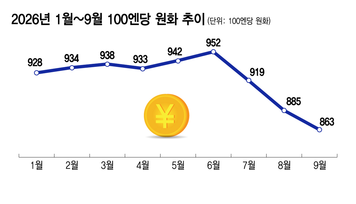 자료: JPY/KRW 일별 종가 월평균./그래픽 김지영