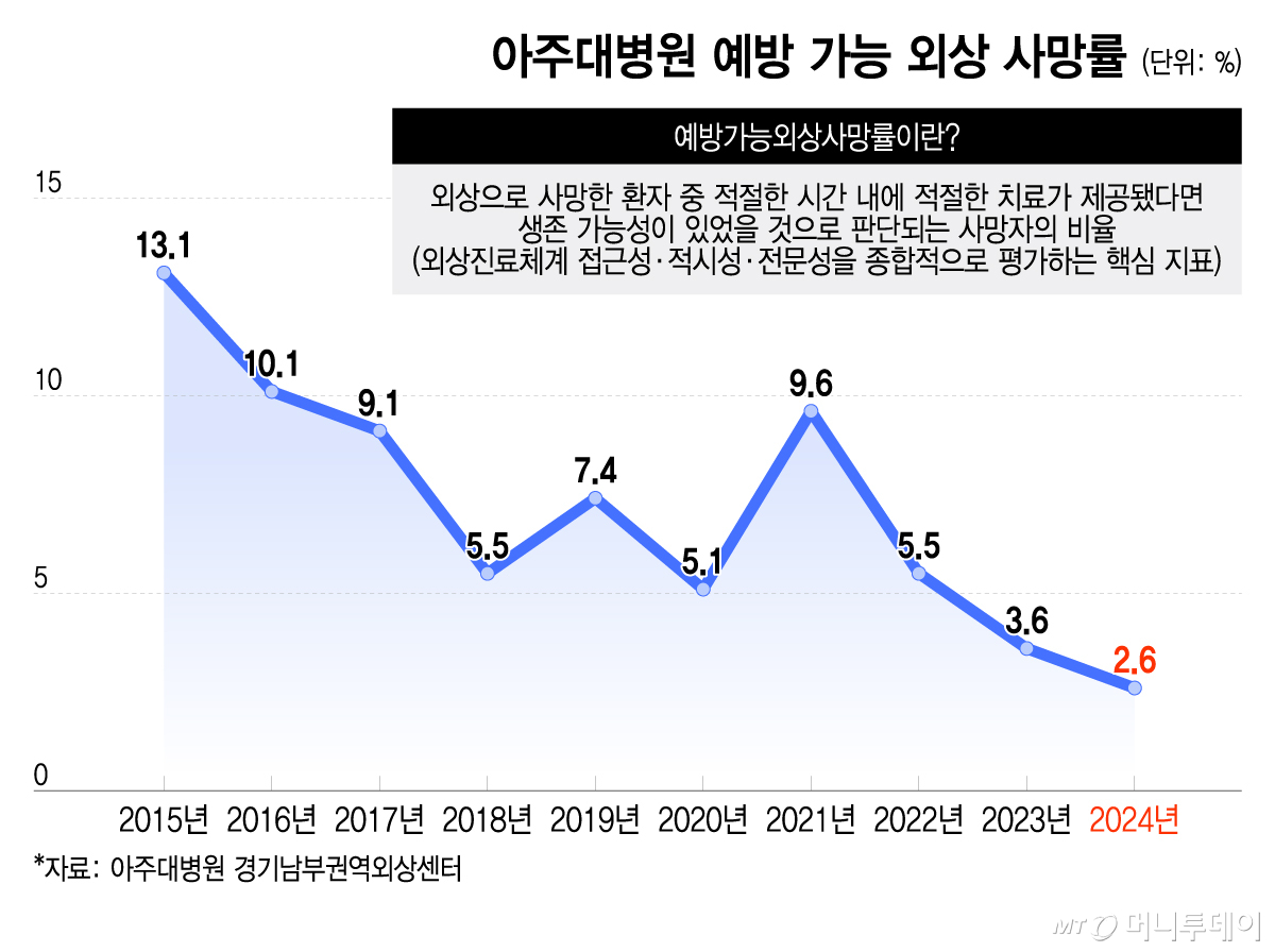 아주대병원 예방 가능 외상 사망률. /그래픽=이지혜 디자인기자