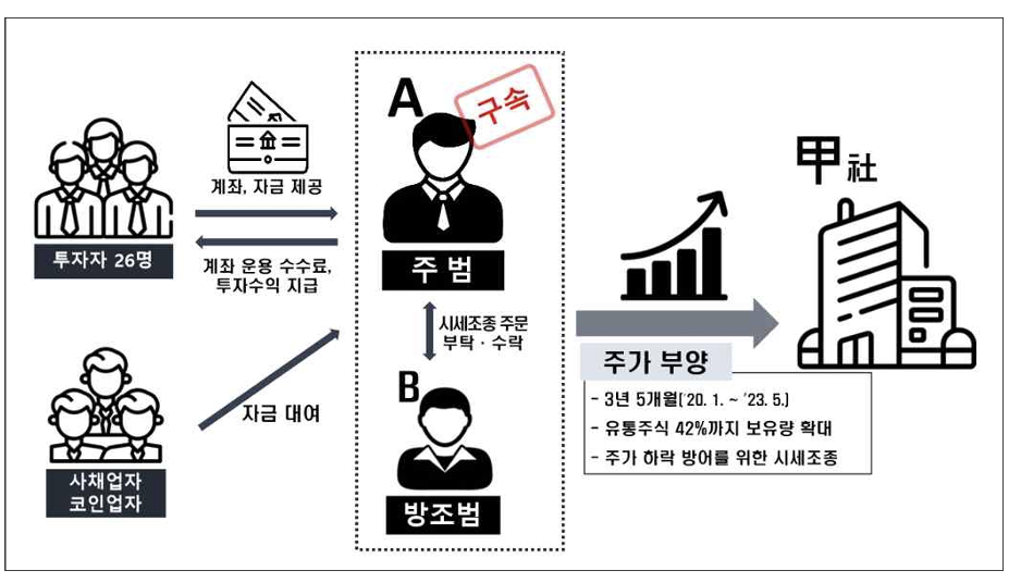 범행 구조도. /사진제공=서울남부지검.