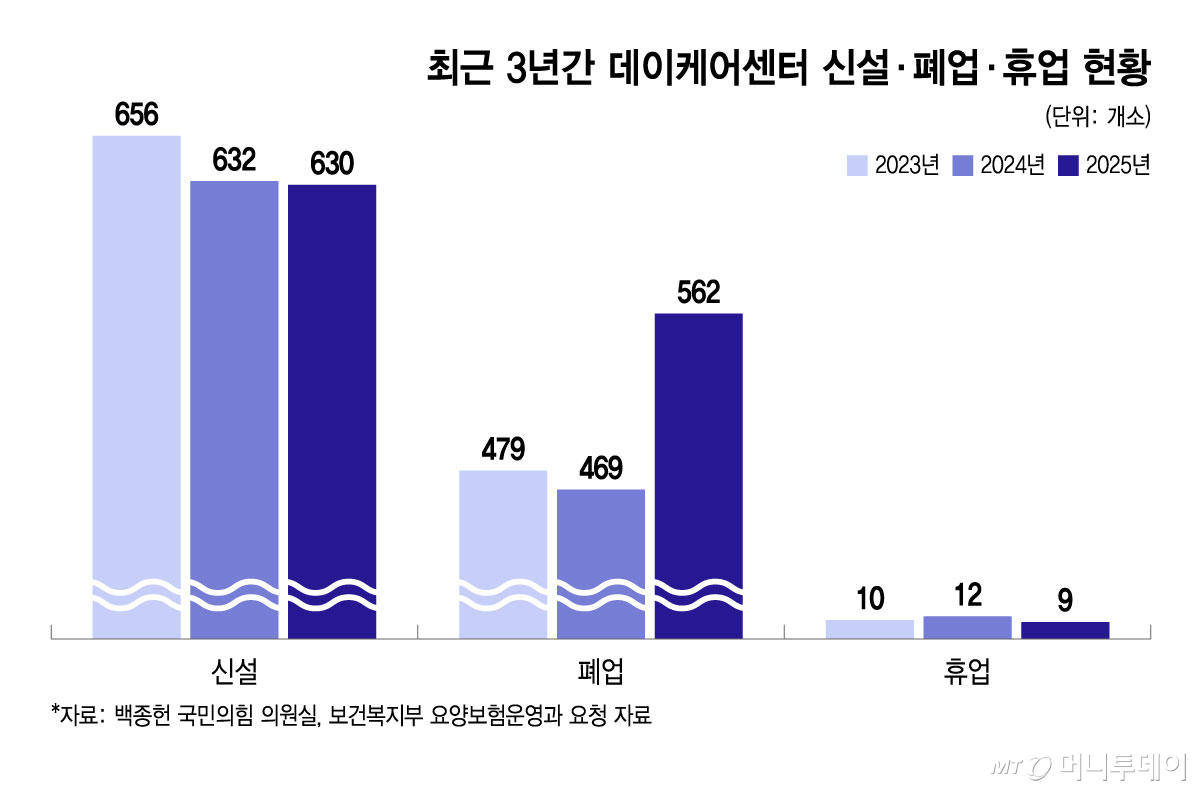 최근 3년간 데이케어센터 신설·폐업·휴업 현황/그래픽=윤선정