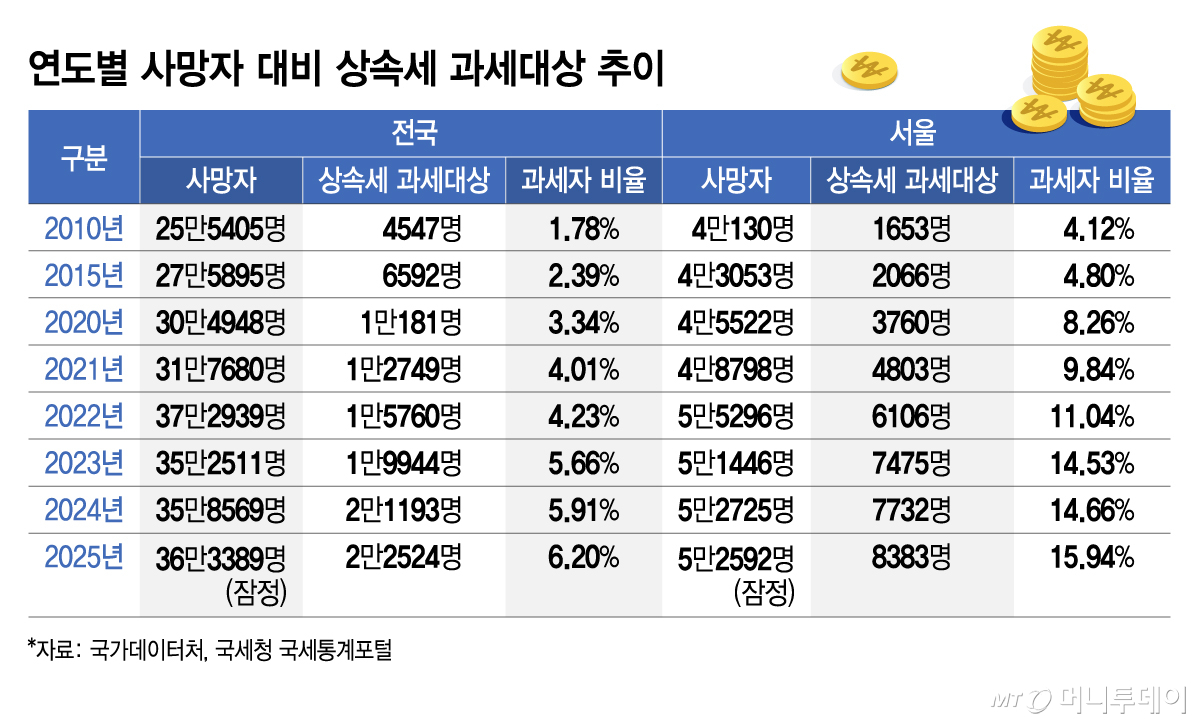 연도별 사망자 대비 상속세 과세대상 추이/그래픽=김지영