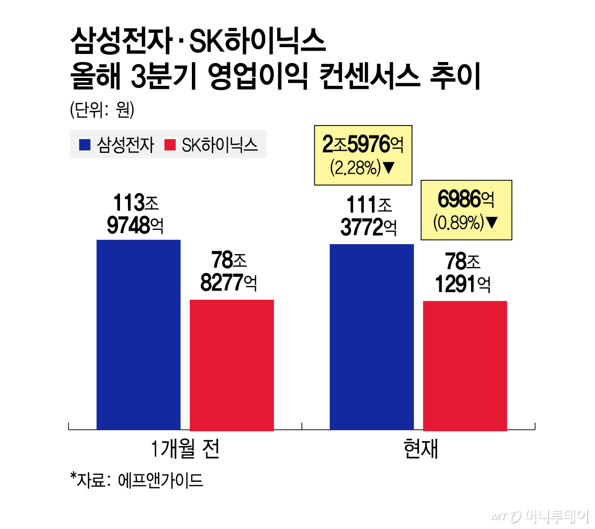 삼성전자, SK하이닉스 2026년 2분기 영업이익 컨센서스/그래픽=김지영