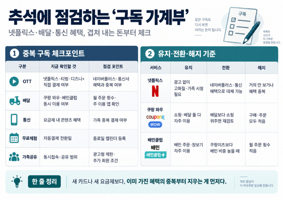 추석에 점검하는 '구독 가계부'/생성형 AI로 만든 이미지