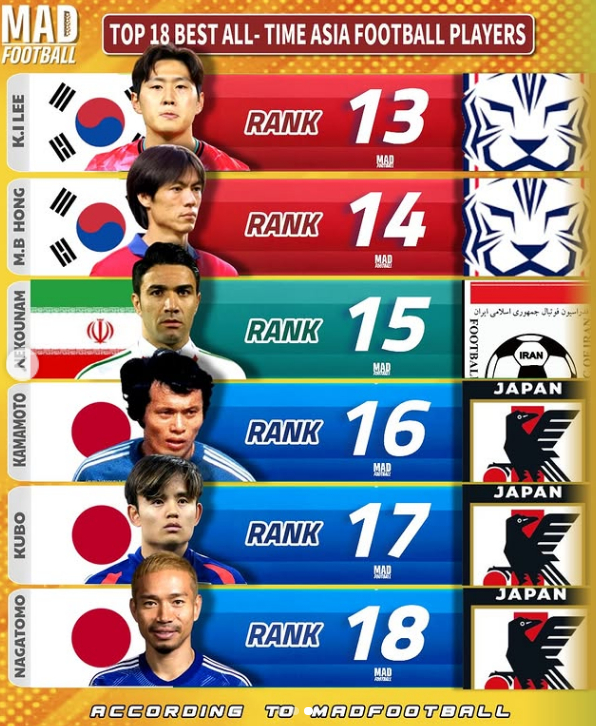 13위와 14위에 각각 이름을 올린 이강인과 홍명보 전 대한민국 축구 국가대표팀 감독. /사진=매드 풋볼 갈무리