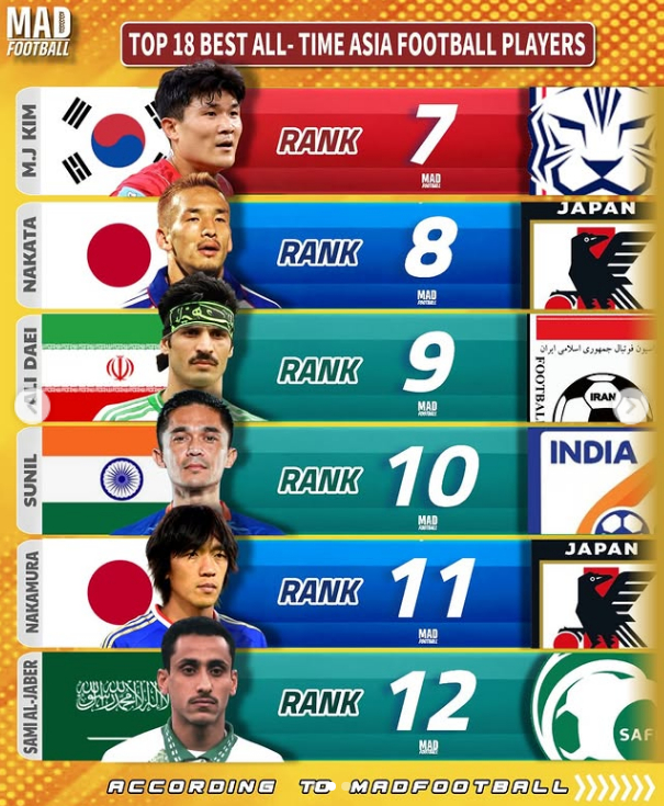 매드풋볼 선정 아시아 역대 최고의 선수 18인 중 7~12위. 7위에 이름을 올린 김민재. /사진=매드 풋볼 갈무리